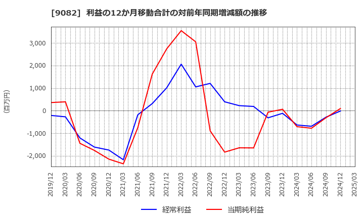 9082 大和自動車交通(株): 利益の12か月移動合計の対前年同期増減額の推移