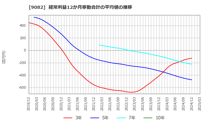 9082 大和自動車交通(株): 経常利益12か月移動合計の平均値の推移