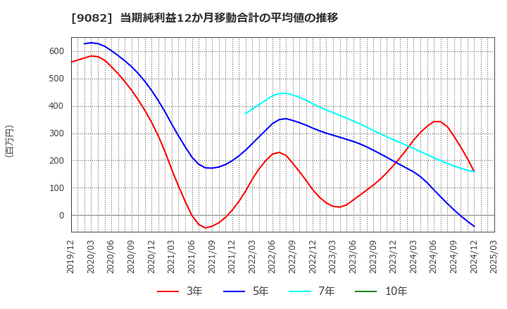 9082 大和自動車交通(株): 当期純利益12か月移動合計の平均値の推移