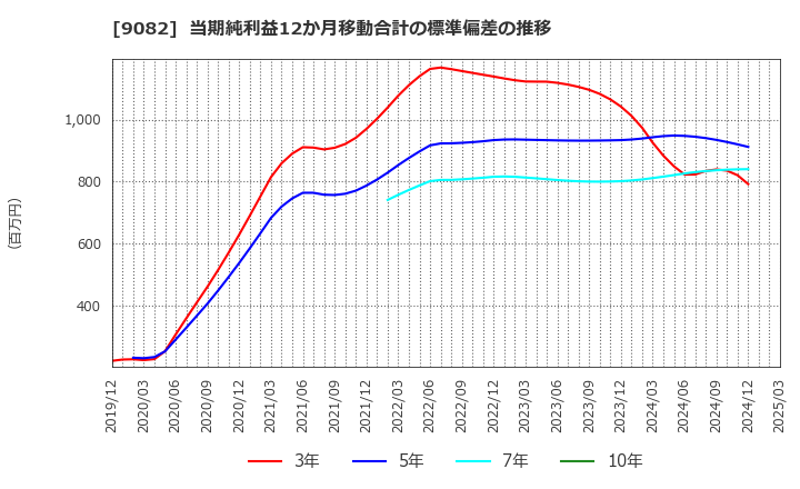 9082 大和自動車交通(株): 当期純利益12か月移動合計の標準偏差の推移