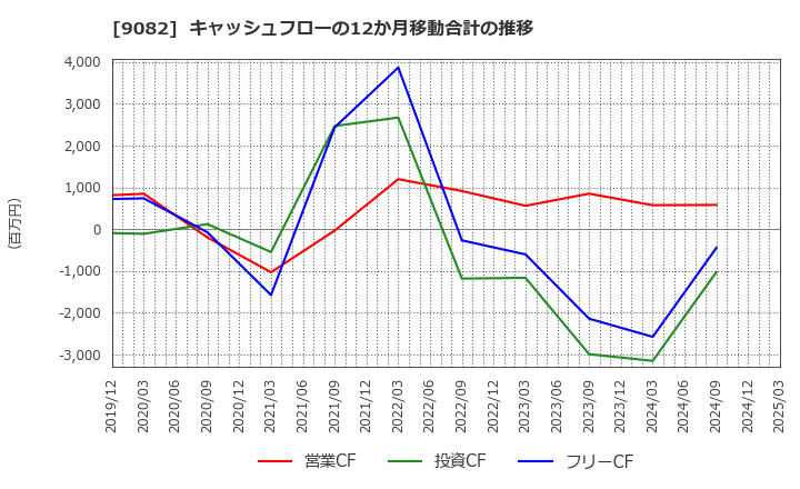 9082 大和自動車交通(株): キャッシュフローの12か月移動合計の推移