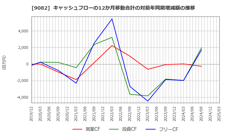 9082 大和自動車交通(株): キャッシュフローの12か月移動合計の対前年同期増減額の推移