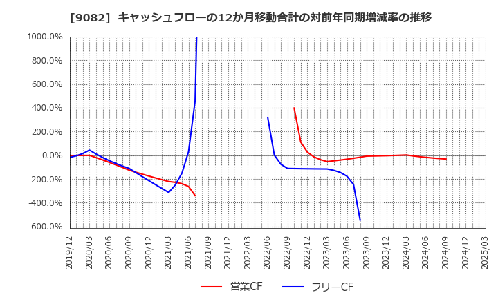 9082 大和自動車交通(株): キャッシュフローの12か月移動合計の対前年同期増減率の推移