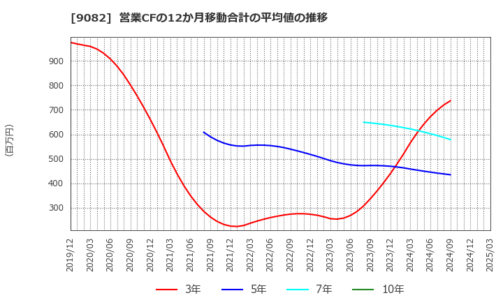 9082 大和自動車交通(株): 営業CFの12か月移動合計の平均値の推移