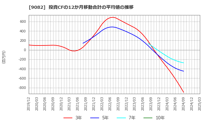 9082 大和自動車交通(株): 投資CFの12か月移動合計の平均値の推移
