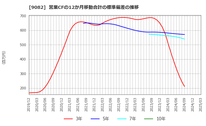 9082 大和自動車交通(株): 営業CFの12か月移動合計の標準偏差の推移