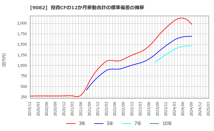 9082 大和自動車交通(株): 投資CFの12か月移動合計の標準偏差の推移