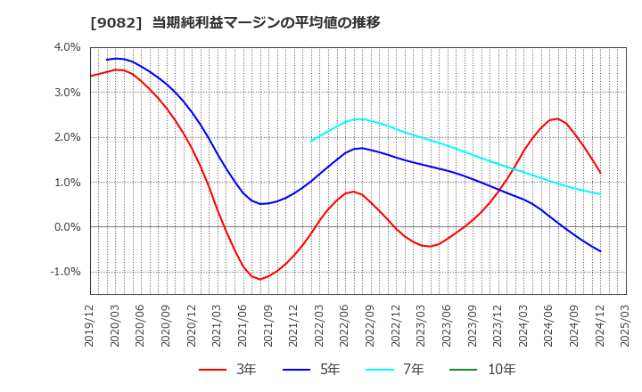 9082 大和自動車交通(株): 当期純利益マージンの平均値の推移
