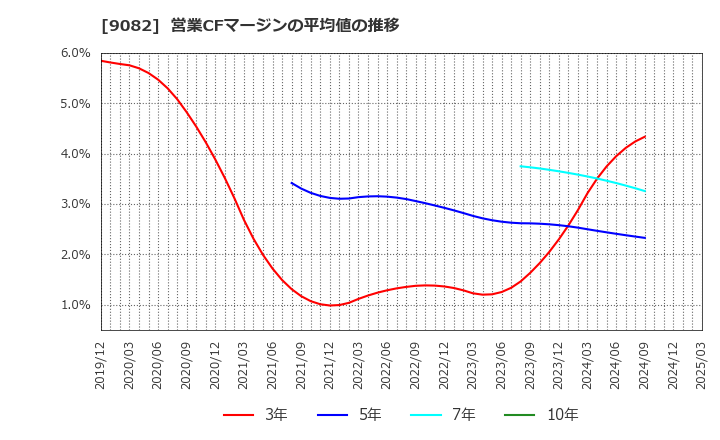 9082 大和自動車交通(株): 営業CFマージンの平均値の推移