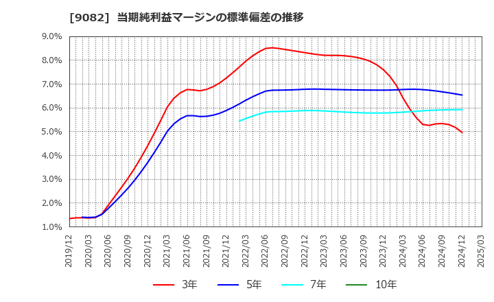 9082 大和自動車交通(株): 当期純利益マージンの標準偏差の推移