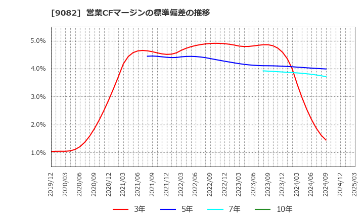 9082 大和自動車交通(株): 営業CFマージンの標準偏差の推移