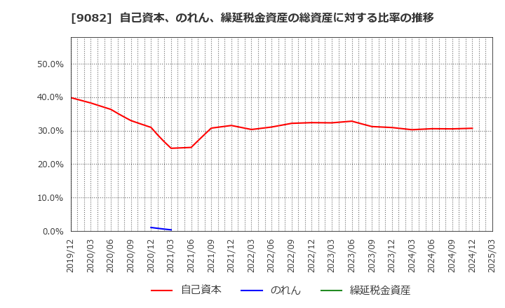 9082 大和自動車交通(株): 自己資本、のれん、繰延税金資産の総資産に対する比率の推移