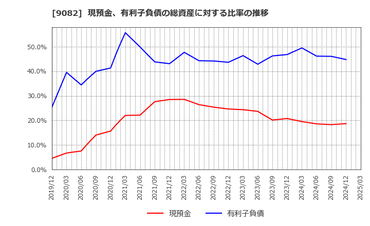 9082 大和自動車交通(株): 現預金、有利子負債の総資産に対する比率の推移
