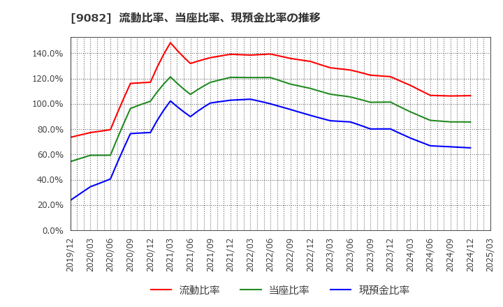 9082 大和自動車交通(株): 流動比率、当座比率、現預金比率の推移