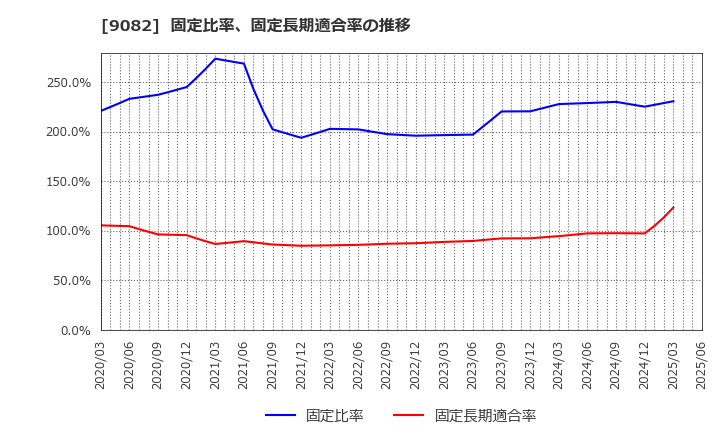 9082 大和自動車交通(株): 固定比率、固定長期適合率の推移