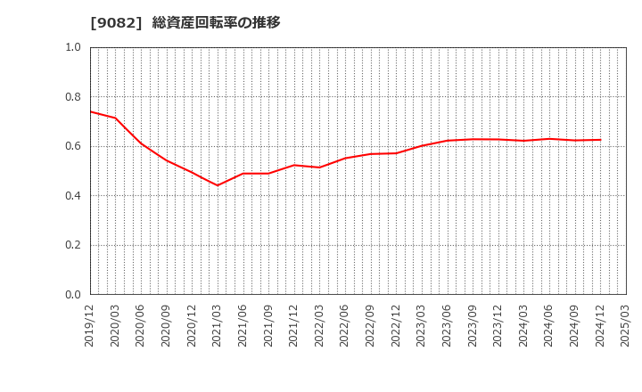 9082 大和自動車交通(株): 総資産回転率の推移