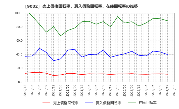 9082 大和自動車交通(株): 売上債権回転率、買入債務回転率、在庫回転率の推移