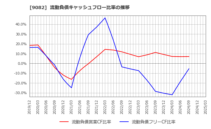 9082 大和自動車交通(株): 流動負債キャッシュフロー比率の推移