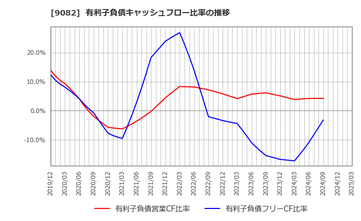 9082 大和自動車交通(株): 有利子負債キャッシュフロー比率の推移