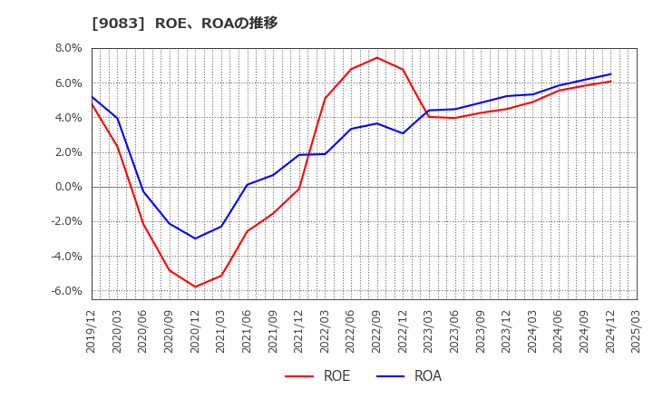9083 神姫バス(株): ROE、ROAの推移