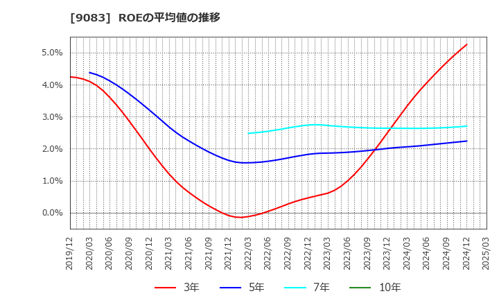 9083 神姫バス(株): ROEの平均値の推移
