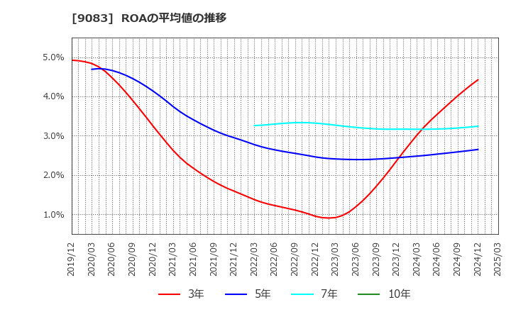 9083 神姫バス(株): ROAの平均値の推移