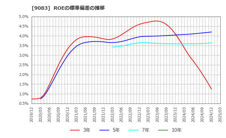 9083 神姫バス(株): ROEの標準偏差の推移