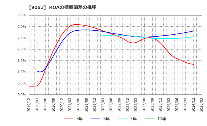 9083 神姫バス(株): ROAの標準偏差の推移