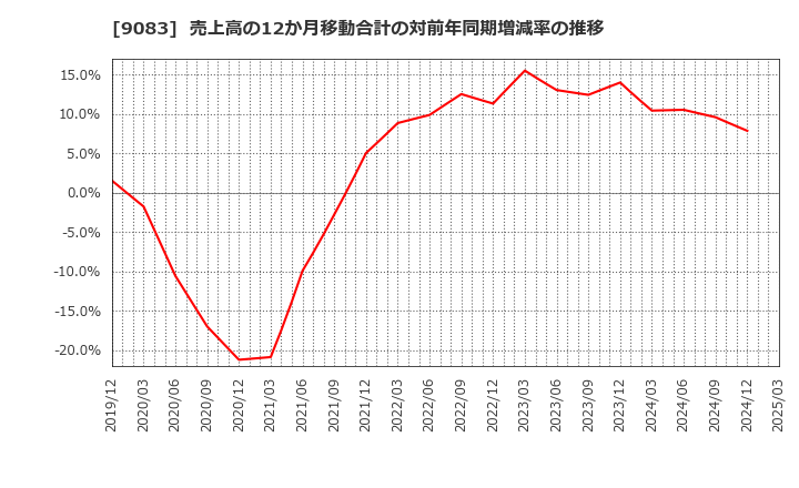 9083 神姫バス(株): 売上高の12か月移動合計の対前年同期増減率の推移
