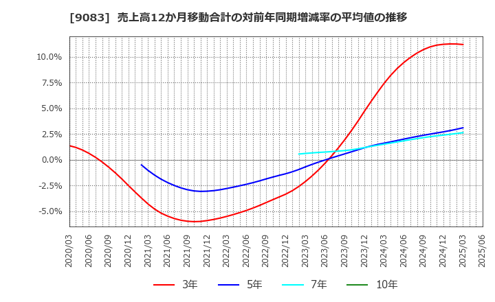 9083 神姫バス(株): 売上高12か月移動合計の対前年同期増減率の平均値の推移