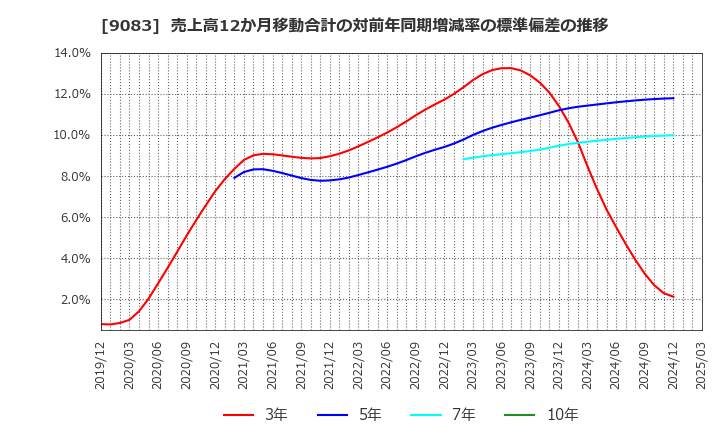 9083 神姫バス(株): 売上高12か月移動合計の対前年同期増減率の標準偏差の推移
