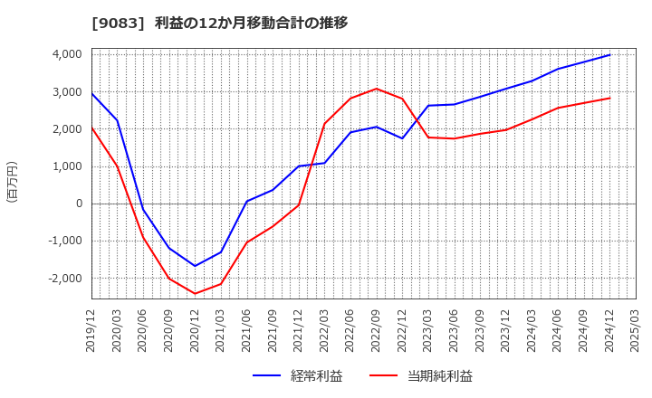 9083 神姫バス(株): 利益の12か月移動合計の推移