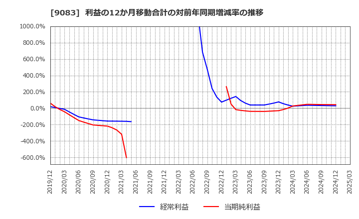 9083 神姫バス(株): 利益の12か月移動合計の対前年同期増減率の推移