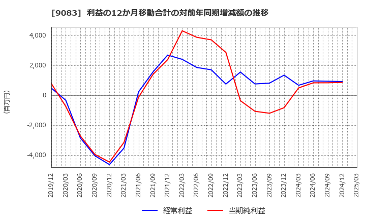 9083 神姫バス(株): 利益の12か月移動合計の対前年同期増減額の推移