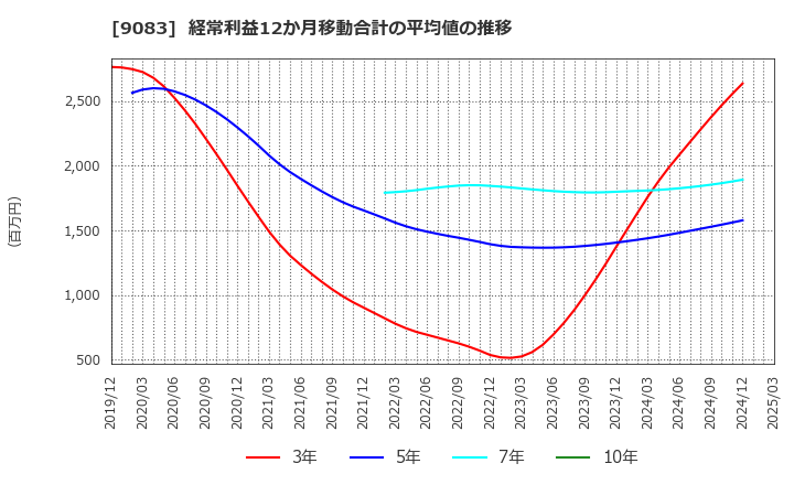 9083 神姫バス(株): 経常利益12か月移動合計の平均値の推移