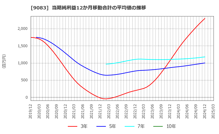 9083 神姫バス(株): 当期純利益12か月移動合計の平均値の推移