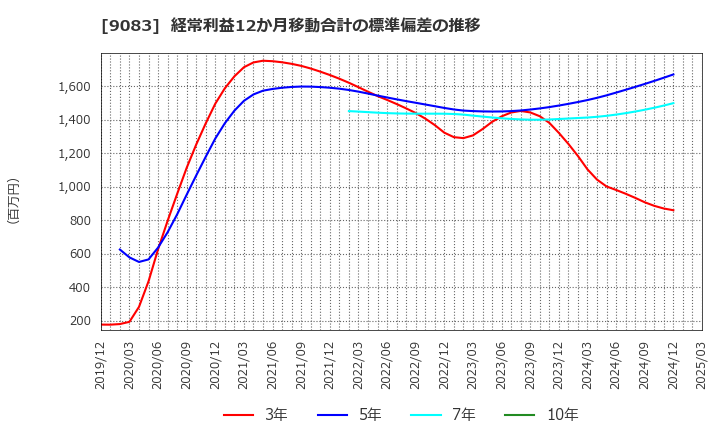 9083 神姫バス(株): 経常利益12か月移動合計の標準偏差の推移