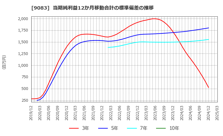 9083 神姫バス(株): 当期純利益12か月移動合計の標準偏差の推移