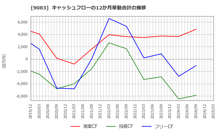 9083 神姫バス(株): キャッシュフローの12か月移動合計の推移