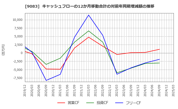 9083 神姫バス(株): キャッシュフローの12か月移動合計の対前年同期増減額の推移