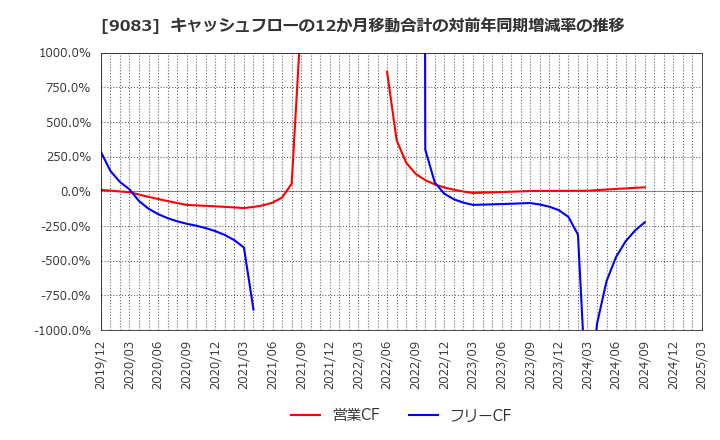 9083 神姫バス(株): キャッシュフローの12か月移動合計の対前年同期増減率の推移