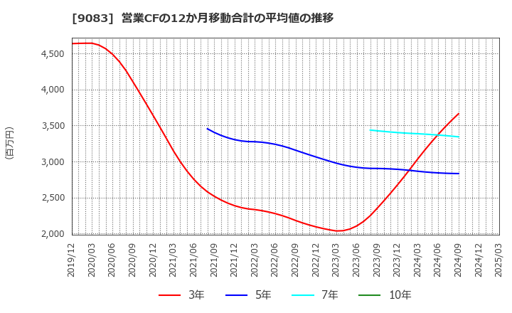 9083 神姫バス(株): 営業CFの12か月移動合計の平均値の推移