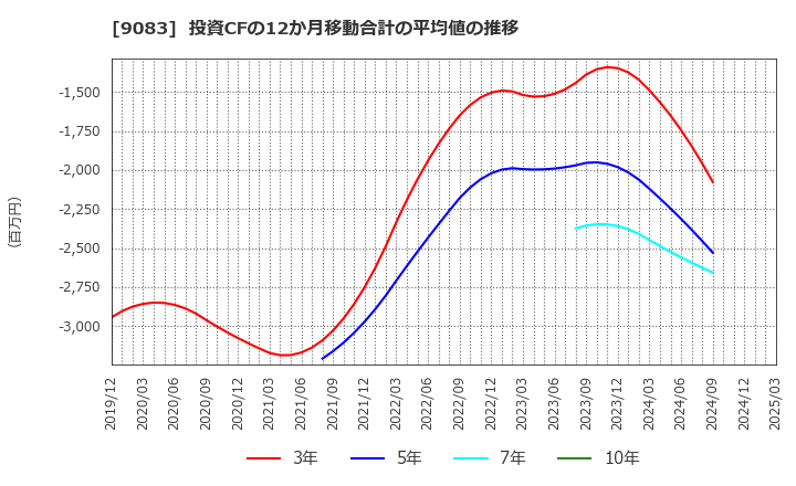 9083 神姫バス(株): 投資CFの12か月移動合計の平均値の推移