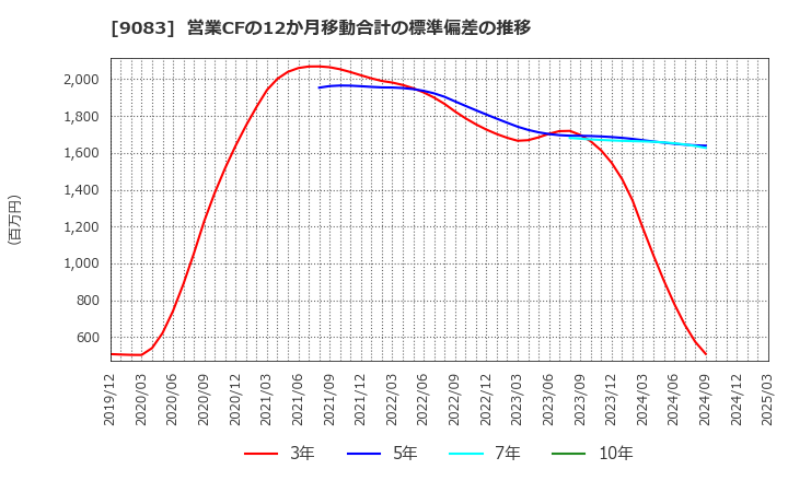 9083 神姫バス(株): 営業CFの12か月移動合計の標準偏差の推移