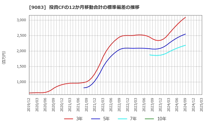 9083 神姫バス(株): 投資CFの12か月移動合計の標準偏差の推移
