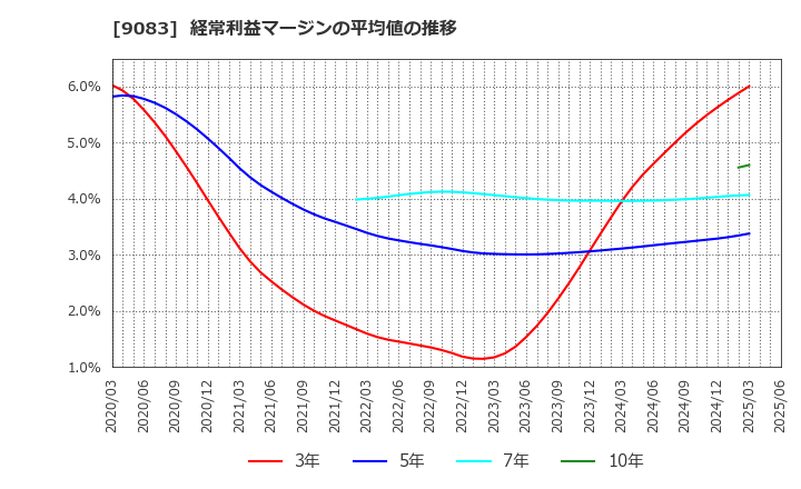 9083 神姫バス(株): 経常利益マージンの平均値の推移