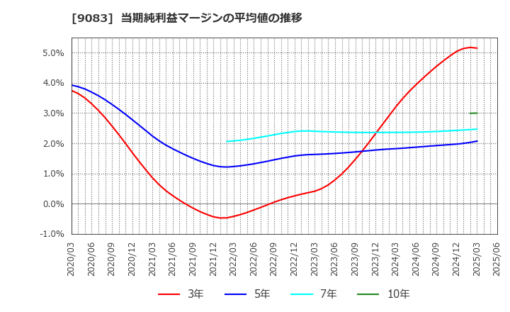 9083 神姫バス(株): 当期純利益マージンの平均値の推移
