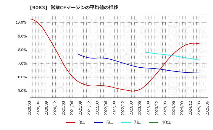 9083 神姫バス(株): 営業CFマージンの平均値の推移