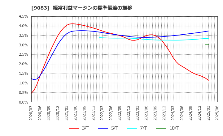 9083 神姫バス(株): 経常利益マージンの標準偏差の推移