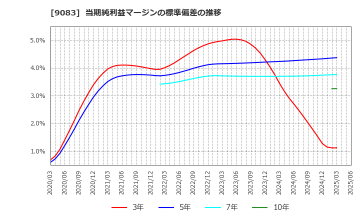 9083 神姫バス(株): 当期純利益マージンの標準偏差の推移